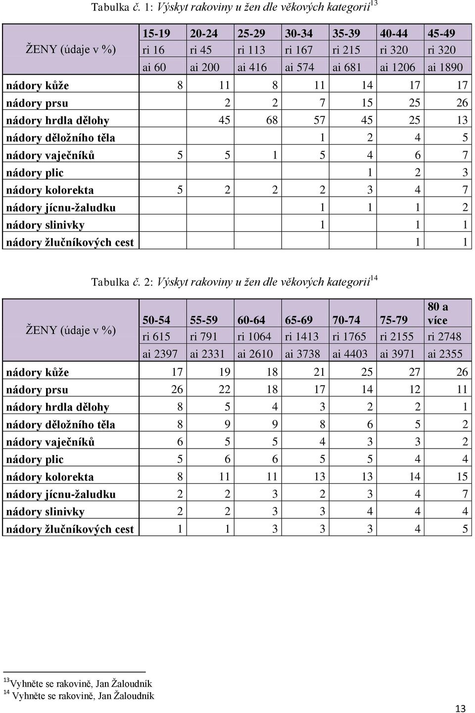 kůţe 8 11 8 11 14 17 17 nádory prsu 2 2 7 15 25 26 nádory hrdla dělohy 45 68 57 45 25 13 nádory děloţního těla 1 2 4 5 nádory vaječníků 5 5 1 5 4 6 7 nádory plic 1 2 3 nádory kolorekta 5 2 2 2 3 4 7