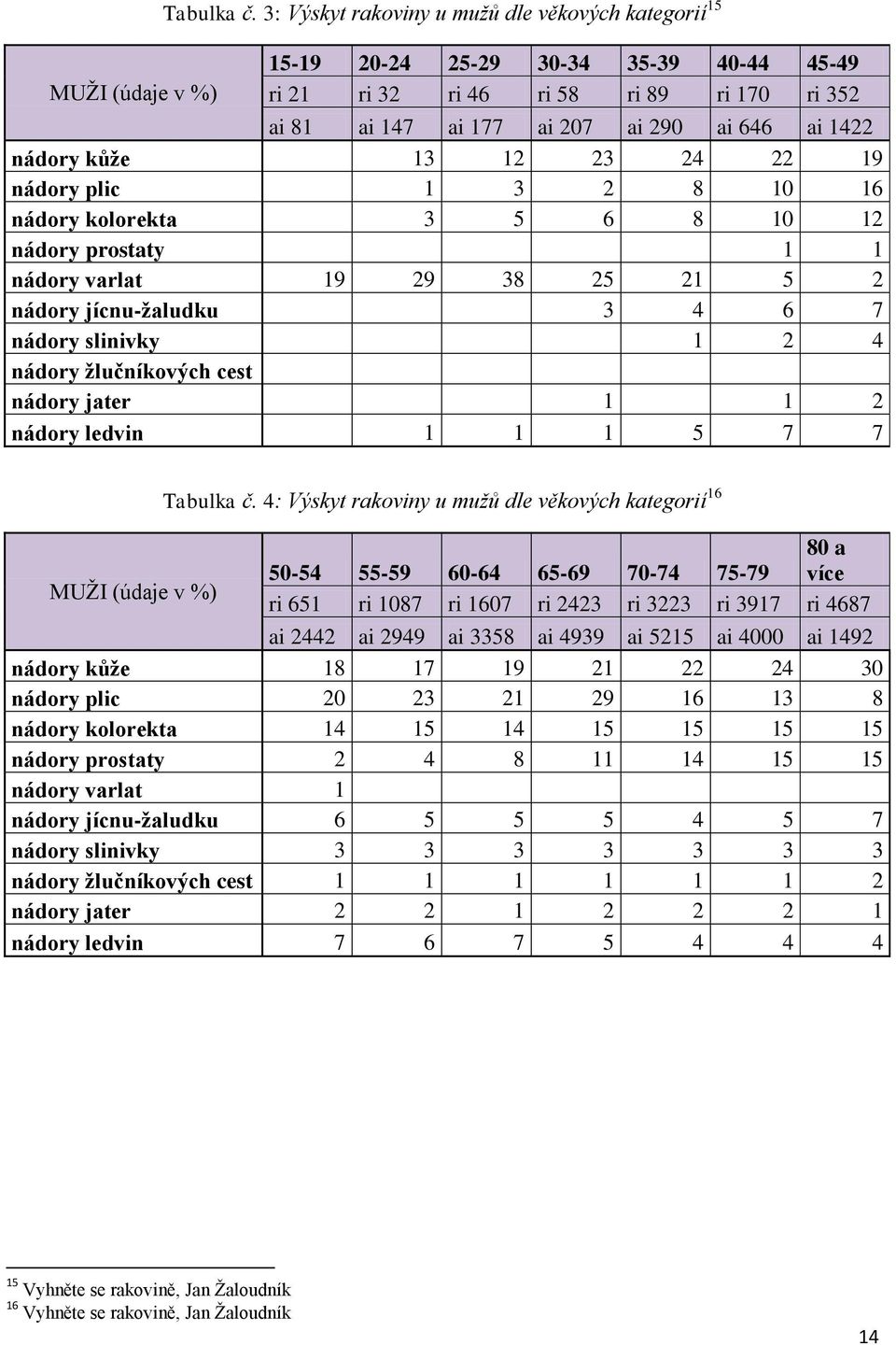 13 12 23 24 22 19 nádory plic 1 3 2 8 10 16 nádory kolorekta 3 5 6 8 10 12 nádory prostaty 1 1 nádory varlat 19 29 38 25 21 5 2 nádory jícnu-ţaludku 3 4 6 7 nádory slinivky 1 2 4 nádory ţlučníkových