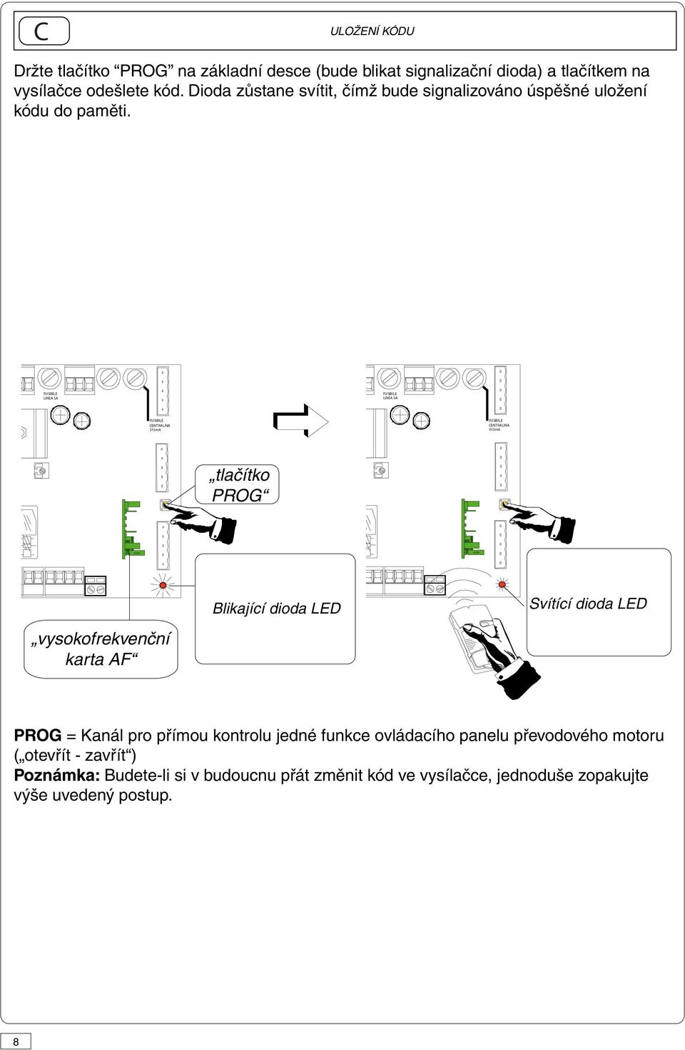 CENTRALINA 315mA CENTRALINA 315mA tlačítko PROG Blikající dioda LED Svítící dioda LED vysokofrekvenční karta AF PROG = Kanál pro