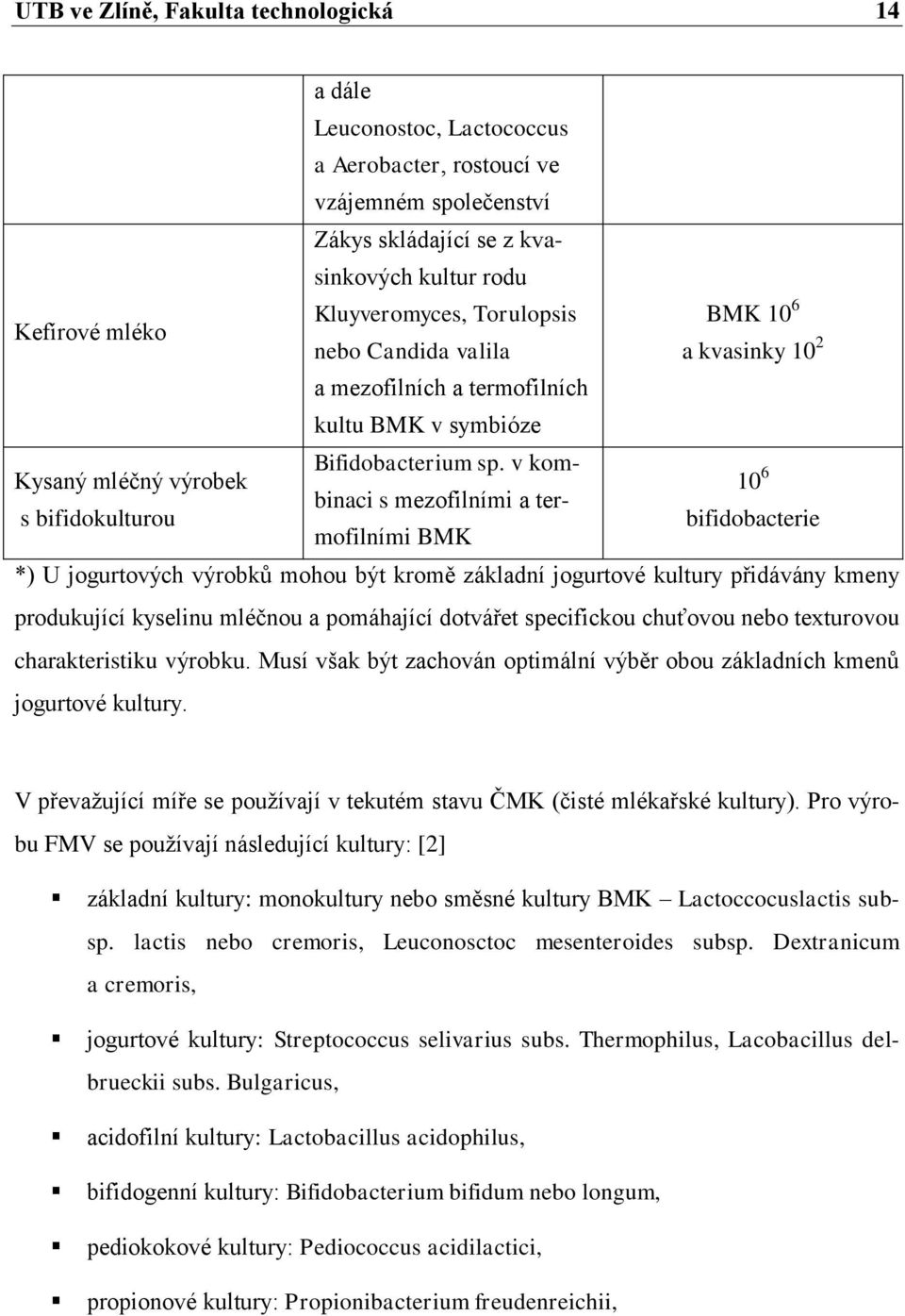 v kombinaci s mezofilními a ter- Kysaný mléčný výrobek 10 6 s bifidokulturou bifidobacterie mofilními BMK *) U jogurtových výrobků mohou být kromě základní jogurtové kultury přidávány kmeny