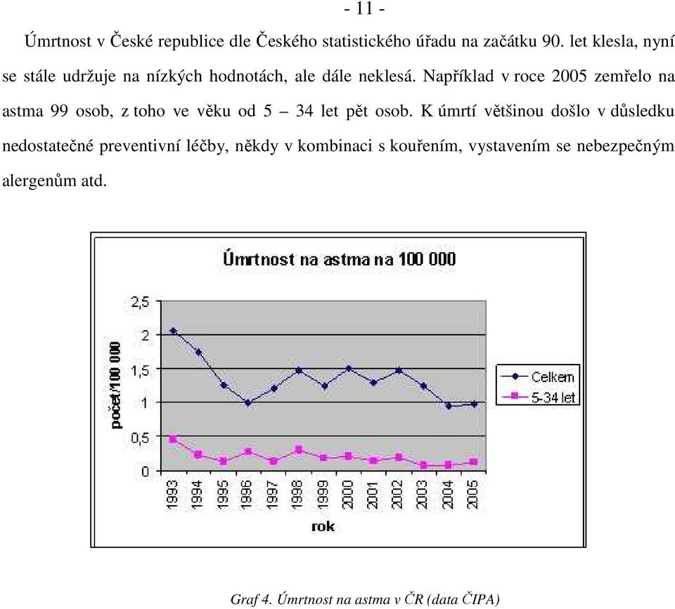 Například v roce 2005 zemřelo na astma 99 osob, z toho ve věku od 5 34 let pět osob.