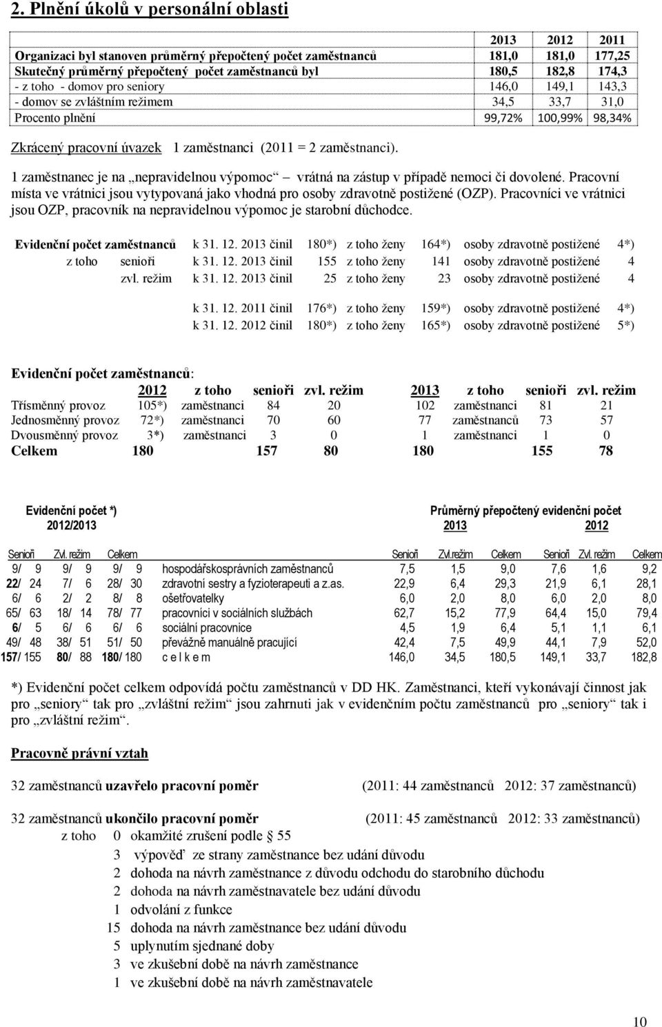 1 zaměstnanec je na nepravidelnou výpomoc vrátná na zástup v případě nemoci či dovolené. Pracovní místa ve vrátnici jsou vytypovaná jako vhodná pro osoby zdravotně postižené (OZP).