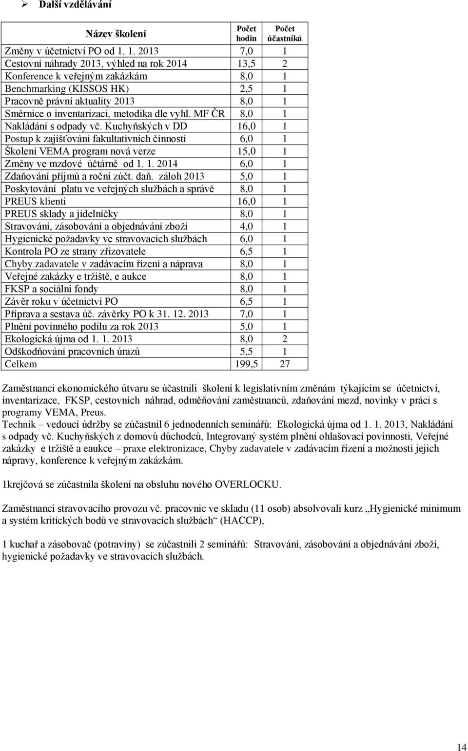 metodika dle vyhl. MF ČR 8,0 1 Nakládání s odpady vč. Kuchyňských v DD 16,0 1 Postup k zajišťování fakultativních činností 6,0 1 Školení VEMA program nová verze 15,0 1 Změny ve mzdové účtárně od 1. 1. 2014 6,0 1 Zdaňování příjmů a roční zúčt.