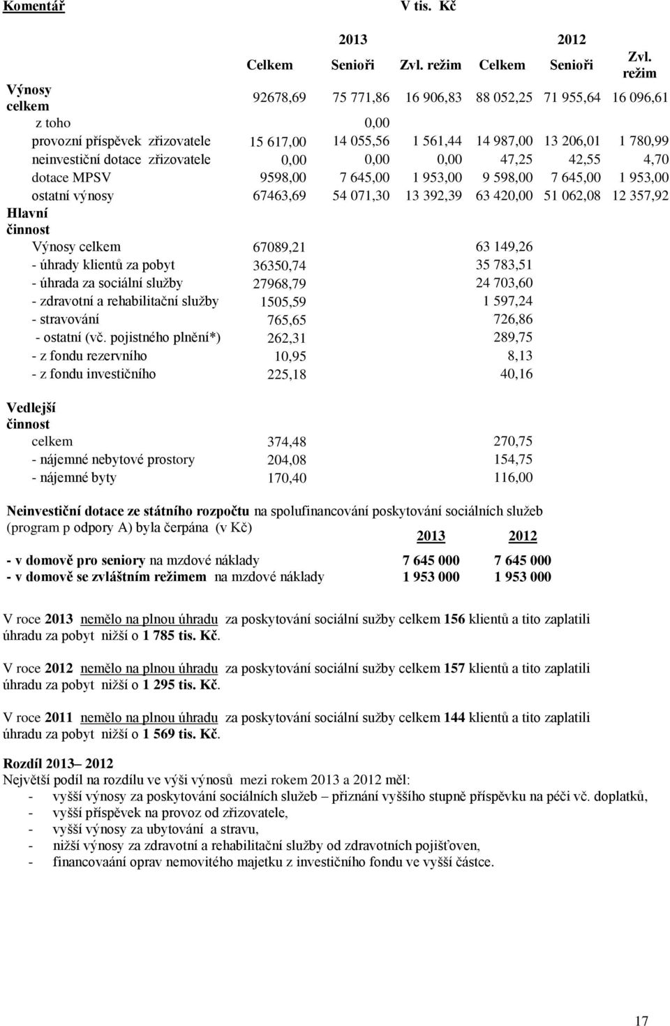 zřizovatele 0,00 0,00 0,00 47,25 42,55 4,70 dotace MPSV 9598,00 7 645,00 1 953,00 9 598,00 7 645,00 1 953,00 ostatní výnosy 67463,69 54 071,30 13 392,39 63 420,00 51 062,08 12 357,92 Hlavní činnost