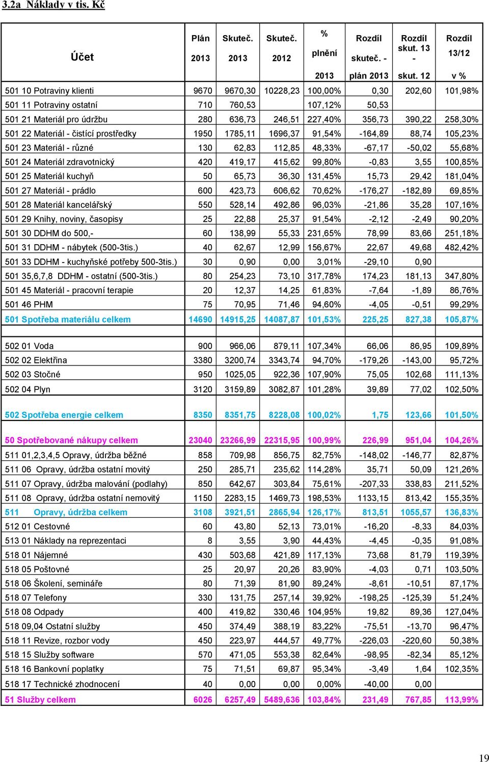 258,30% 501 22 Materiál - čistící prostředky 1950 1785,11 1696,37 91,54% -164,89 88,74 105,23% 501 23 Materiál - různé 130 62,83 112,85 48,33% -67,17-50,02 55,68% 501 24 Materiál zdravotnický 420