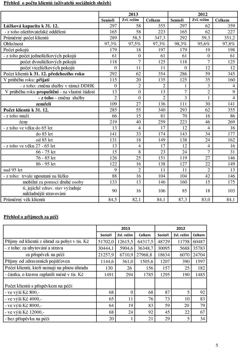 179 19 198 - z toho počet jednolůžkových pokojů 61 0 61 61 0 61 počet dvoulůžkových pokojů 118 7 125