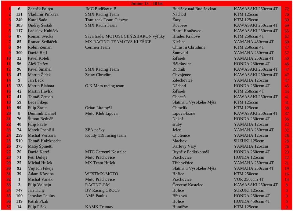 Kocbeře KAWASAKI 250ccm 4T 69 5 117 Ladislav Kubíček Horní Houžovec KAWASAKI 250ccm 4T 65 6 87 Roman Svíčka Sava trade, MOTOSUCHÝ,SHARON výfuky Hradec Králové KTM 250ccm 4T 62 7 85 Roman Sedláček MX