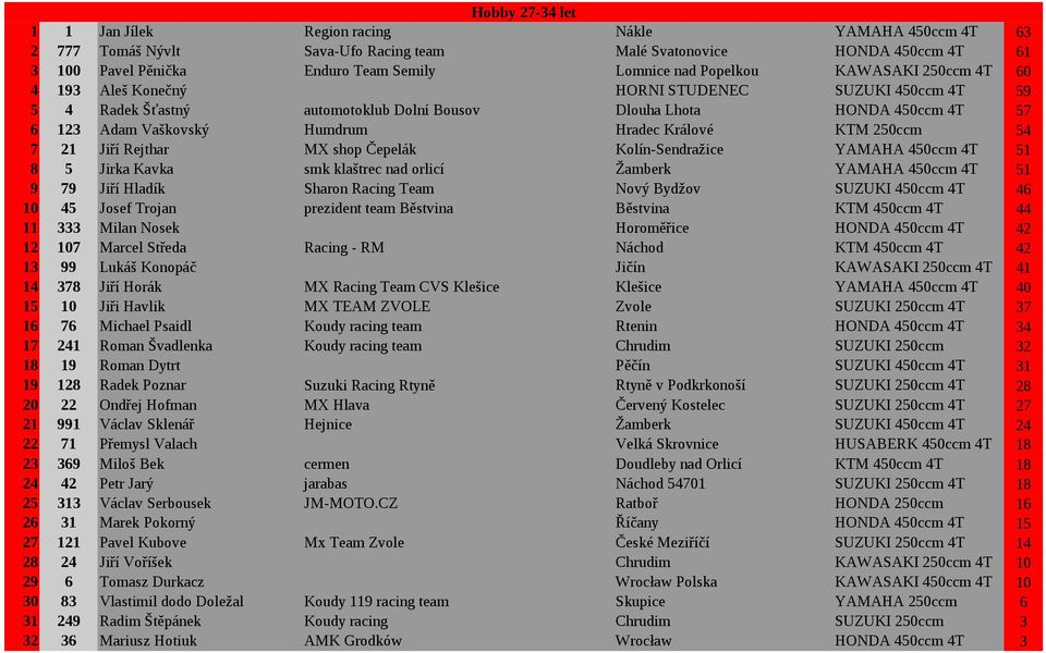 Králové KTM 250ccm 54 7 21 Jiří Rejthar MX shop Čepelák Kolín-Sendražice YAMAHA 450ccm 4T 51 8 5 Jirka Kavka smk klaštrec nad orlicí Žamberk YAMAHA 450ccm 4T 51 9 79 Jiří Hladík Sharon Racing Team