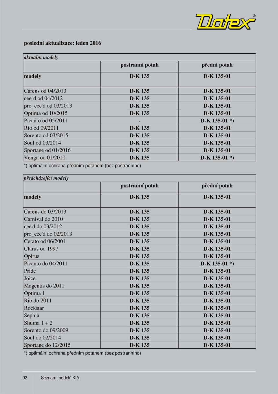 D-K 135 D-K 135-01 Sportage od 01/2016 D-K 135 D-K 135-01 Venga od 01/2010 D-K 135 D-K 135-01 *) *) optimální ochrana p edním potahem (bez postranního) p edcházející modely postranní potah p ední