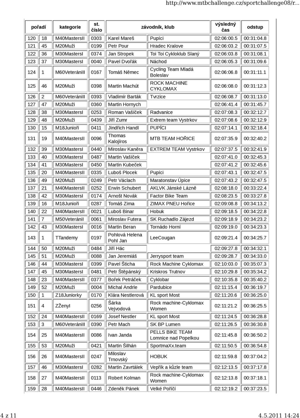 6 124 1 M60VeterániII 0167 Tomáš Němec 125 46 M20Muži 0398 Martin Machút Cycling Team Mladá Boleslav ROCK MACHINE CYKLOMAX 02:06:06.8 00:31:11.1 02:06:08.0 00:31:12.