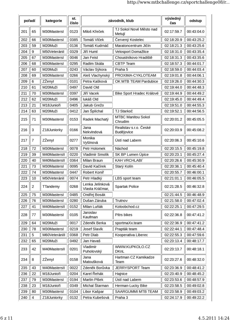 4 205 67 M30MastersI 0046 Jan Feist Choustníkovo Hradiště 02:18:31.3 00:43:35.6 206 68 M30MastersI 0295 Radim Skála CBTP Team 02:18:57.3 00:44:01.7 207 60 M20Muži 0243 Václav Sýkora Praha 5 02:18:59.
