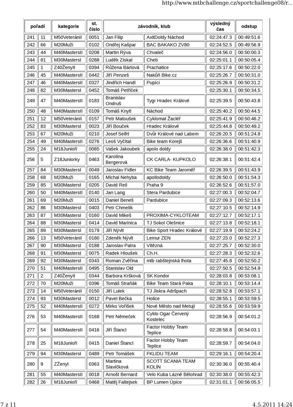 cz 02:25:26.7 00:50:31.0 247 46 M40MastersII 0327 Jindřich Handl Pupíci 02:25:26.9 00:50:31.2 248 82 M30MastersI 0452 Tomáš Petříček 02:25:30.1 00:50:34.