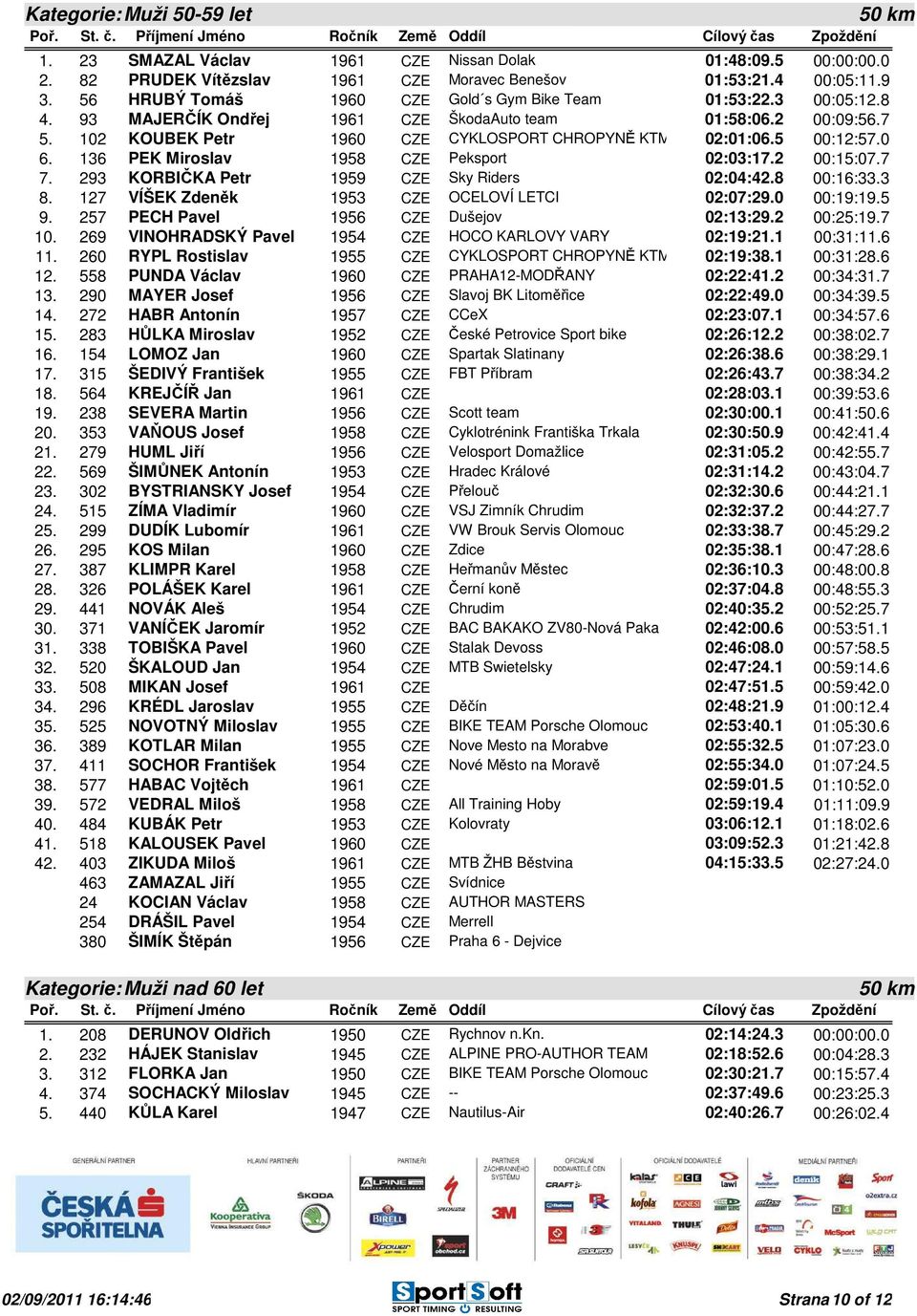 5 00:12:57.0 6. 136 PEK Miroslav 1958 CZE Peksport 02:03:17.2 00:15:07.7 7. 293 KORBIČKA Petr 1959 CZE Sky Riders 02:04:42.8 00:16:33.3 8. 127 VÍŠEK Zdeněk 1953 CZE OCELOVÍ LETCI 02:07:29.0 00:19:19.