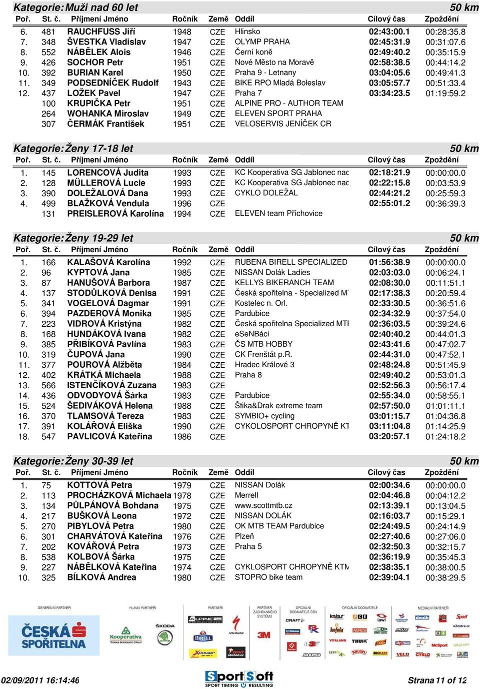 3 11. 349 PODSEDNÍČEK Rudolf 1943 CZE BIKE RPO Mladá Boleslav 03:05:57.7 00:51:33.4 12. 437 LOŽEK Pavel 1947 CZE Praha 7 03:34:23.5 01:19:59.