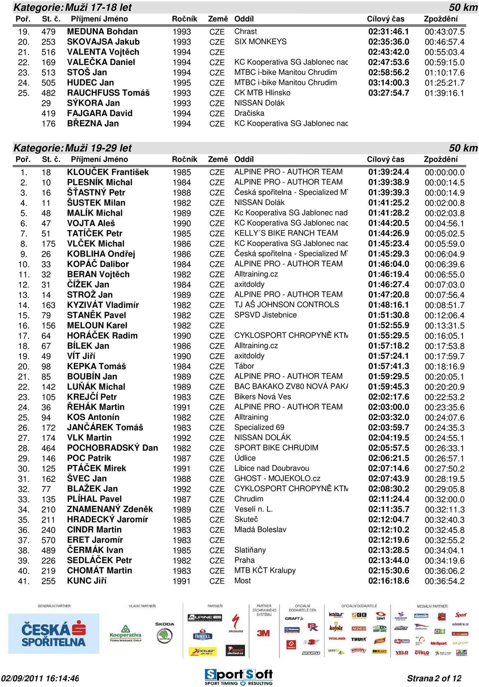 505 HUDEC Jan 1995 CZE MTBC i-bike Manitou Chrudim 03:14:00.3 01:25:21.7 25. 482 RAUCHFUSS Tomáš 1993 CZE CK MTB Hlinsko 03:27:54.7 01:39:16.