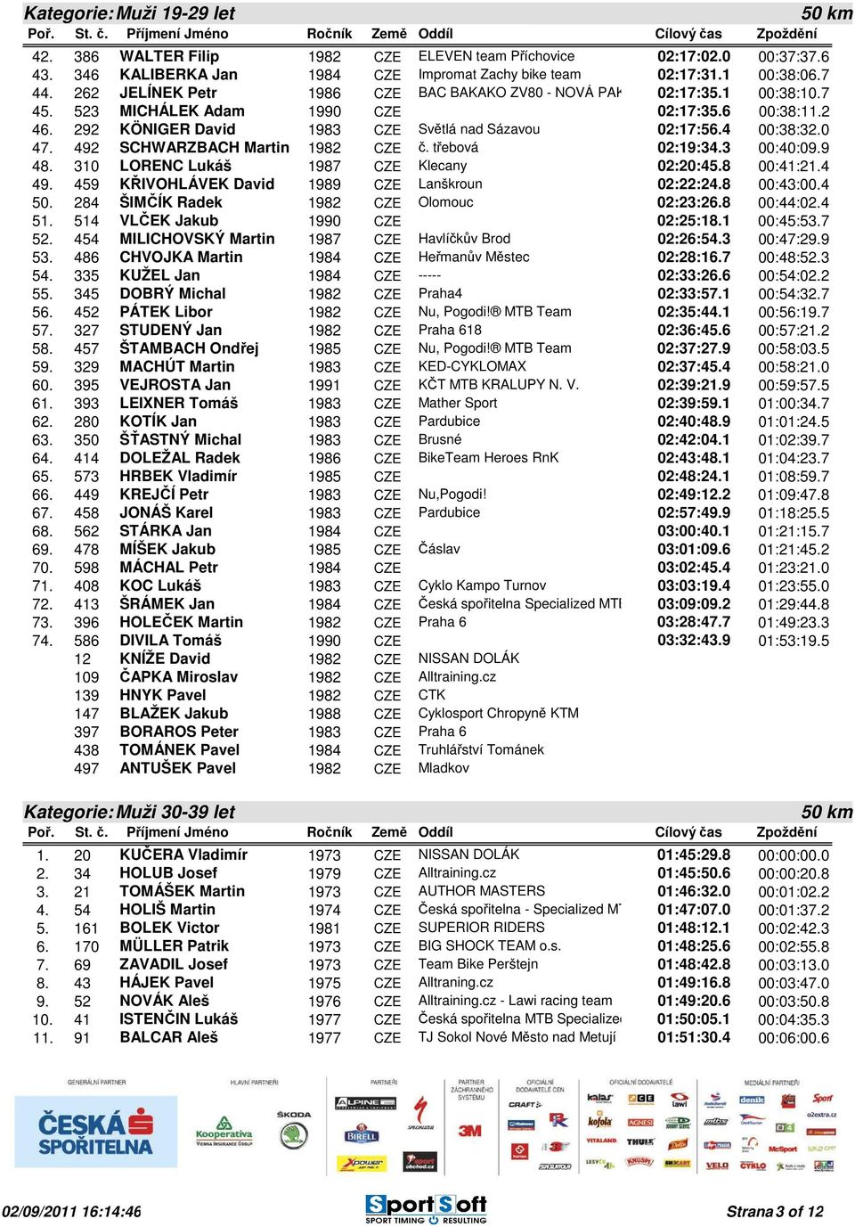 0 47. 492 SCHWARZBACH Martin 1982 CZE č. třebová 02:19:34.3 00:40:09.9 48. 310 LORENC Lukáš 1987 CZE Klecany 02:20:45.8 00:41:21.4 49. 459 KŘIVOHLÁVEK David 1989 CZE Lanškroun 02:22:24.8 00:43:00.