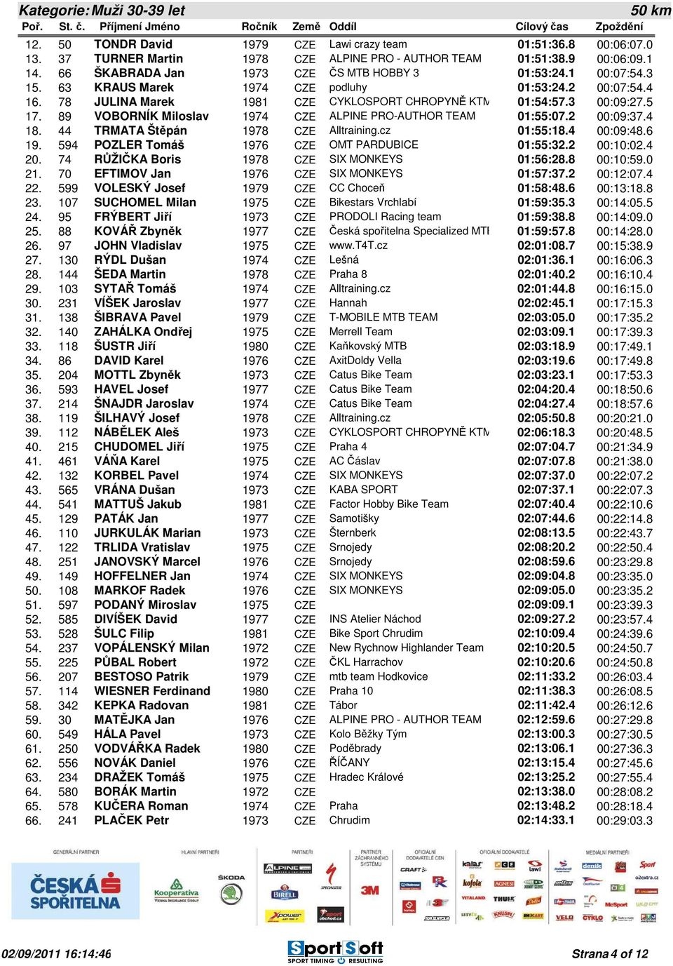 89 VOBORNÍK Miloslav 1974 CZE ALPINE PRO-AUTHOR TEAM 01:55:07.2 00:09:37.4 18. 44 TRMATA Štěpán 1978 CZE Alltraining.cz 01:55:18.4 00:09:48.6 19. 594 POZLER Tomáš 1976 CZE OMT PARDUBICE 01:55:32.