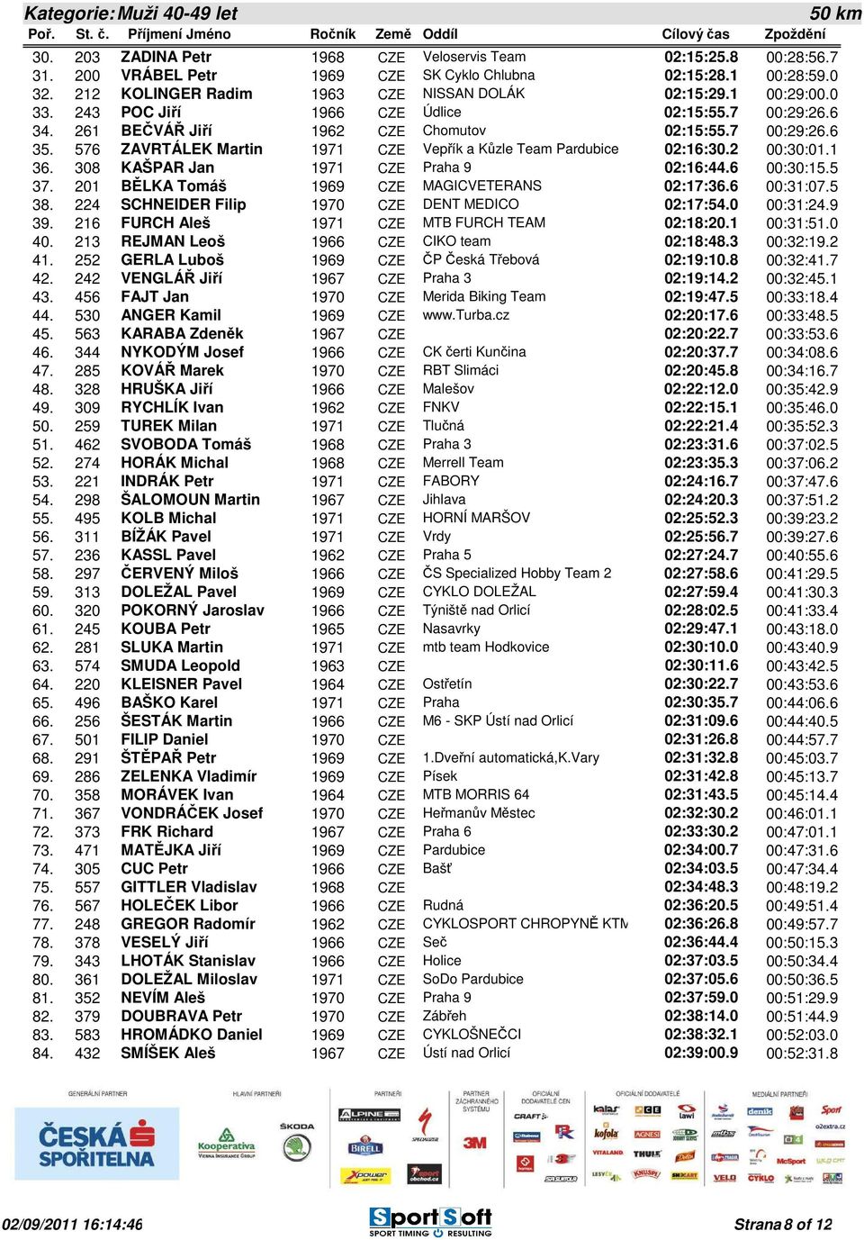 576 ZAVRTÁLEK Martin 1971 CZE Vepřík a Kůzle Team Pardubice 02:16:30.2 00:30:01.1 36. 308 KAŠPAR Jan 1971 CZE Praha 9 02:16:44.6 00:30:15.5 37. 201 BĚLKA Tomáš 1969 CZE MAGICVETERANS 02:17:36.