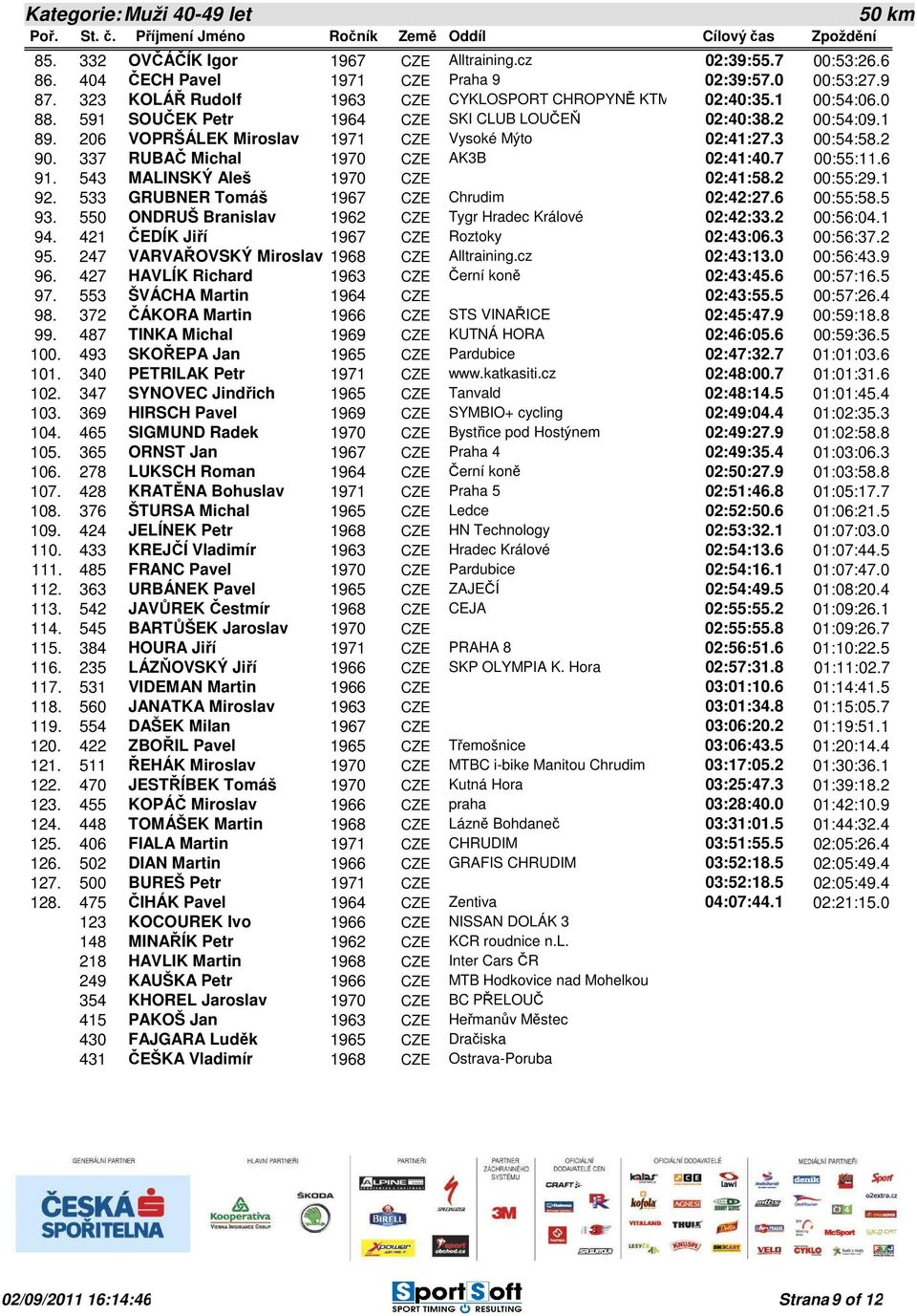 3 00:54:58.2 90. 337 RUBAČ Michal 1970 CZE AK3B 02:41:40.7 00:55:11.6 91. 543 MALINSKÝ Aleš 1970 CZE 02:41:58.2 00:55:29.1 92. 533 GRUBNER Tomáš 1967 CZE Chrudim 02:42:27.6 00:55:58.5 93.