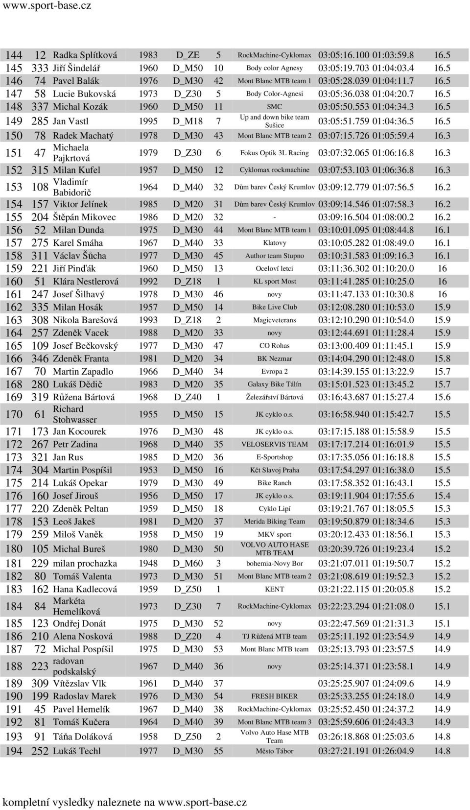 553 01:04:34.3 16.5 Up and down bike team Sušice 03:05:51.759 01:04:36.5 16.5 149 285 Jan Vastl 1995 D_M18 7 150 78 Radek Machatý 1978 D_M30 43 Mont Blanc MTB team 2 03:07:15.726 01:05:59.4 16.