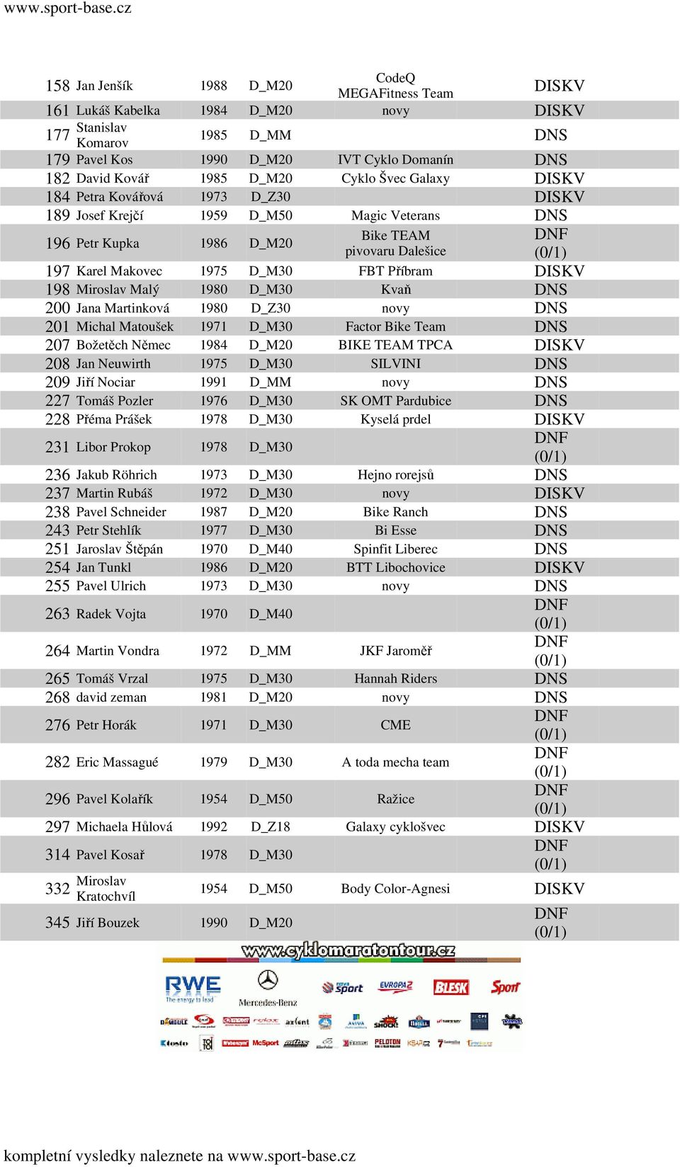 Kvaň 200 Jana Martinková 1980 D_Z30 novy 201 Michal Matoušek 1971 D_M30 Factor Bike 207 Božetěch Němec 1984 D_M20 BIKE TEAM TPCA 208 Jan Neuwirth 1975 D_M30 SILVINI 209 Jiří Nociar 1991 D_MM novy 227