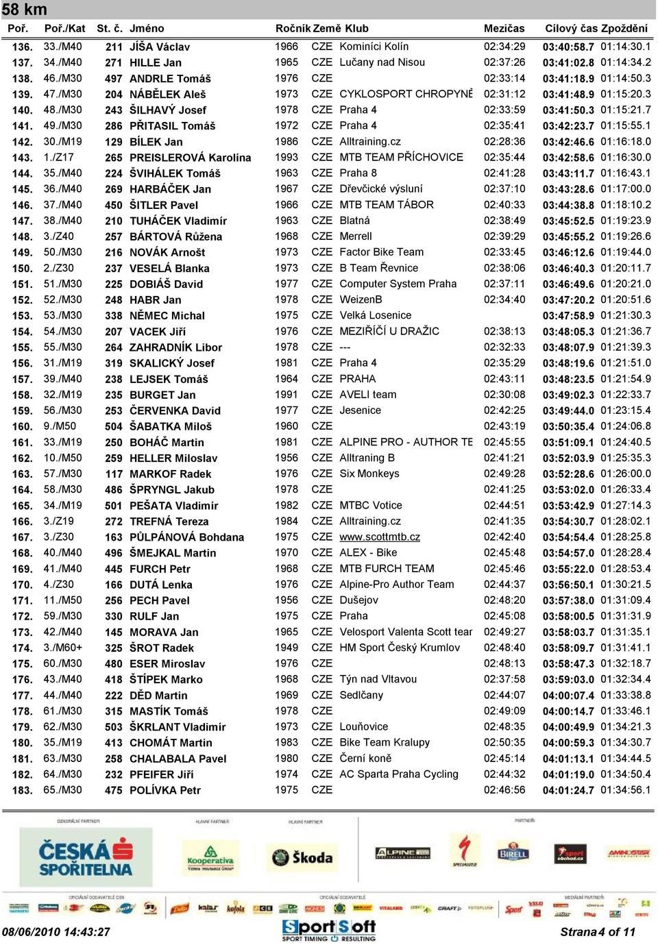 /M30 243 ŠILHAVÝ Josef 1978 CZE Praha 4 02:33:59 03:41:50.3 01:15:21.7 141. 49./M30 286 PŘITASIL Tomáš 1972 CZE Praha 4 02:35:41 03:42:23.7 01:15:55.1 142. 30./M19 129 BÍLEK Jan 1986 CZE Alltraining.