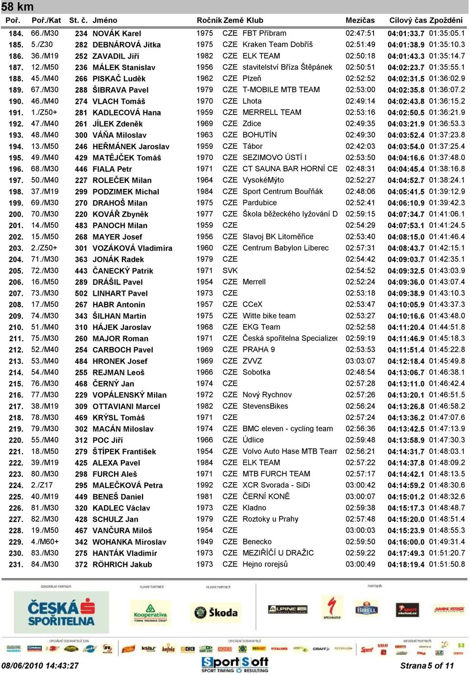 /M40 266 PISKAČ Luděk 1962 CZE Plzeň 02:52:52 04:02:31.5 01:36:02.9 189. 67./M30 288 ŠIBRAVA Pavel 1979 CZE T-MOBILE MTB TEAM 02:53:00 04:02:35.8 01:36:07.2 190. 46.