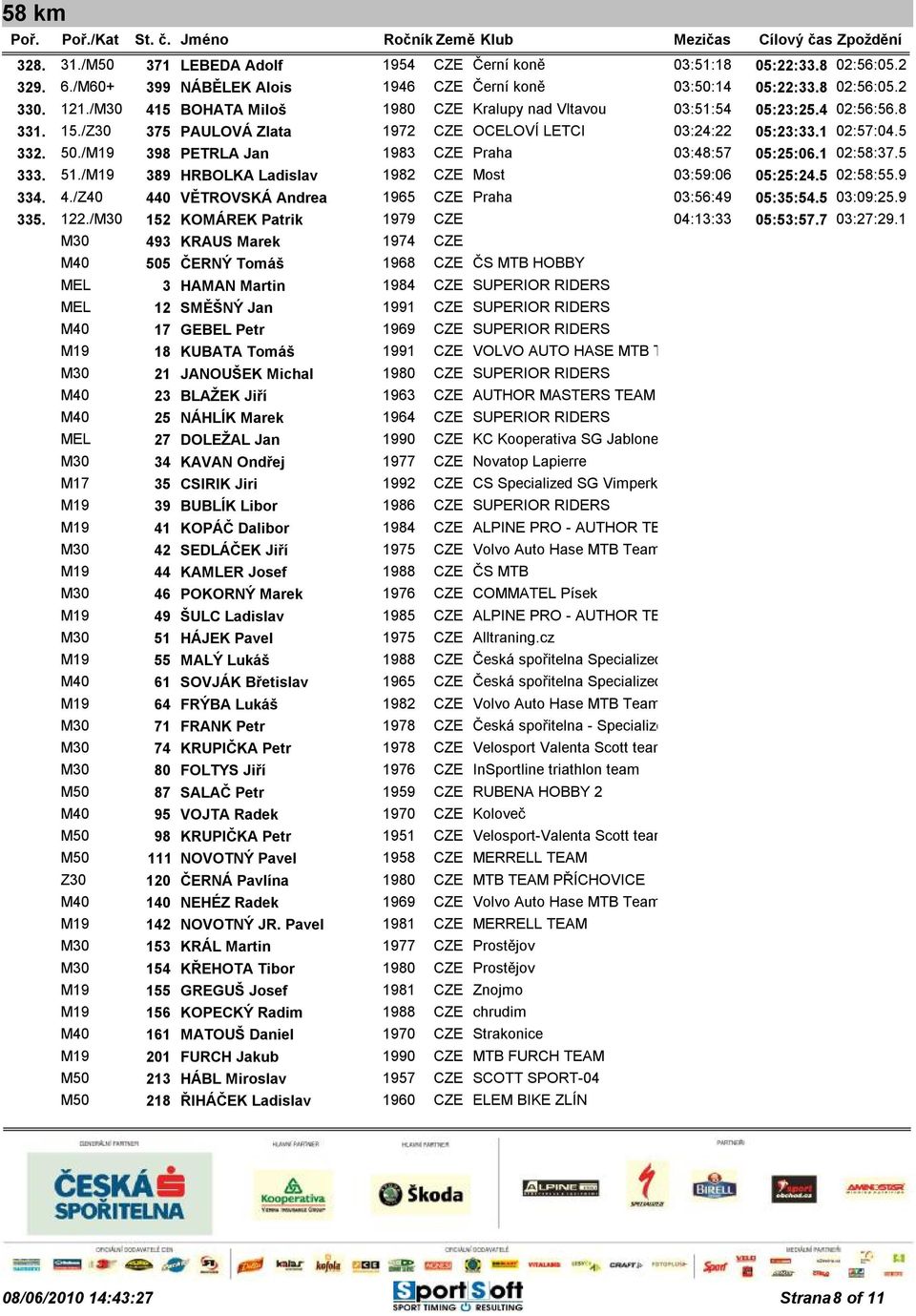 /M19 398 PETRLA Jan 1983 CZE Praha 03:48:57 05:25:06.1 02:58:37.5 333. 51./M19 389 HRBOLKA Ladislav 1982 CZE Most 03:59:06 05:25:24.5 02:58:55.9 334. 4.