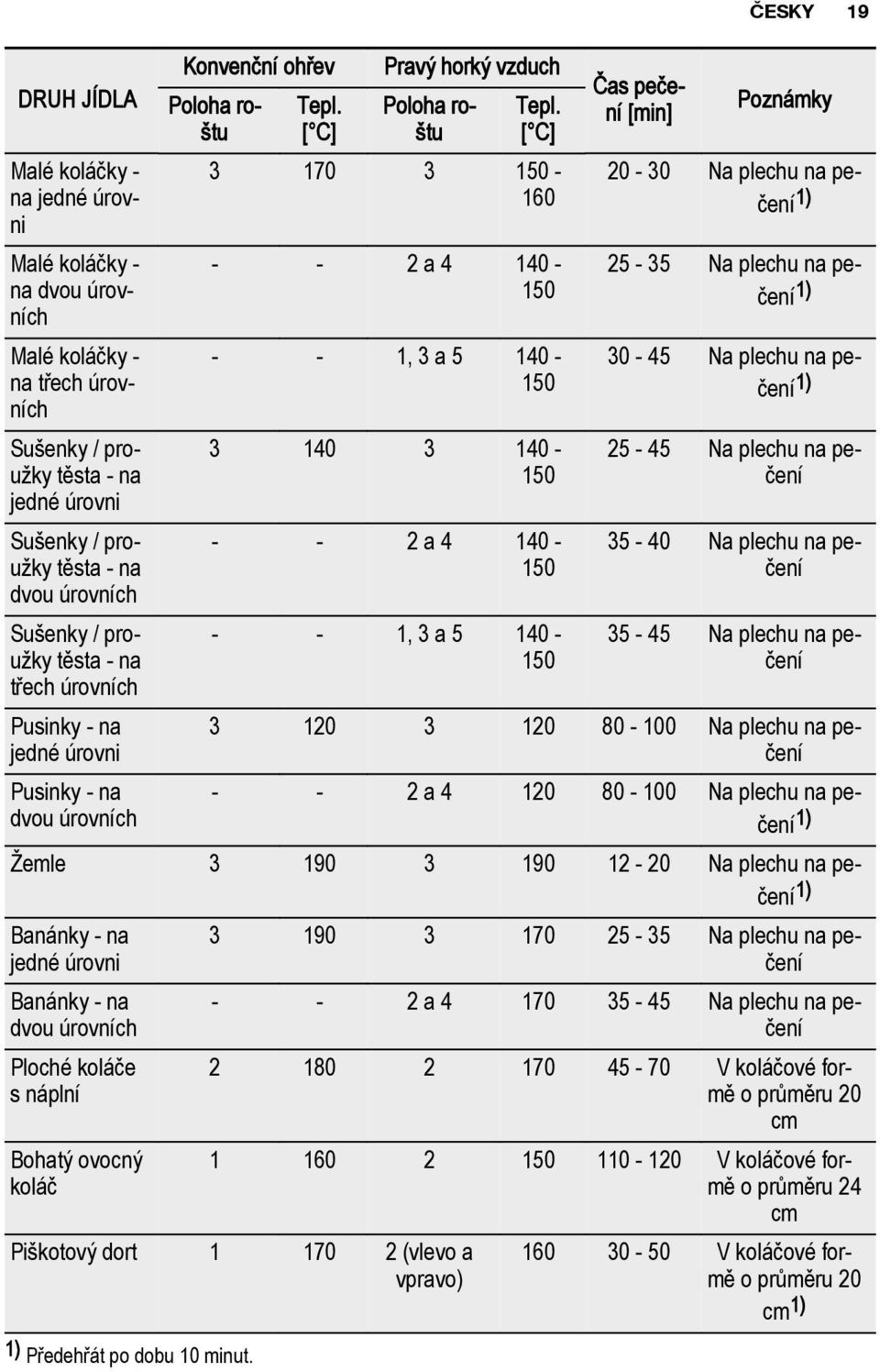 [ C] 3 170 3 150-160 - - 2 a 4 140-150 - - 1, 3 a 5 140-150 3 140 3 140-150 - - 2 a 4 140-150 - - 1, 3 a 5 140-150 Čas pečení [min] Poznámky 20-30 Na plechu na pečení 1) 25-35 Na plechu na pečení 1)