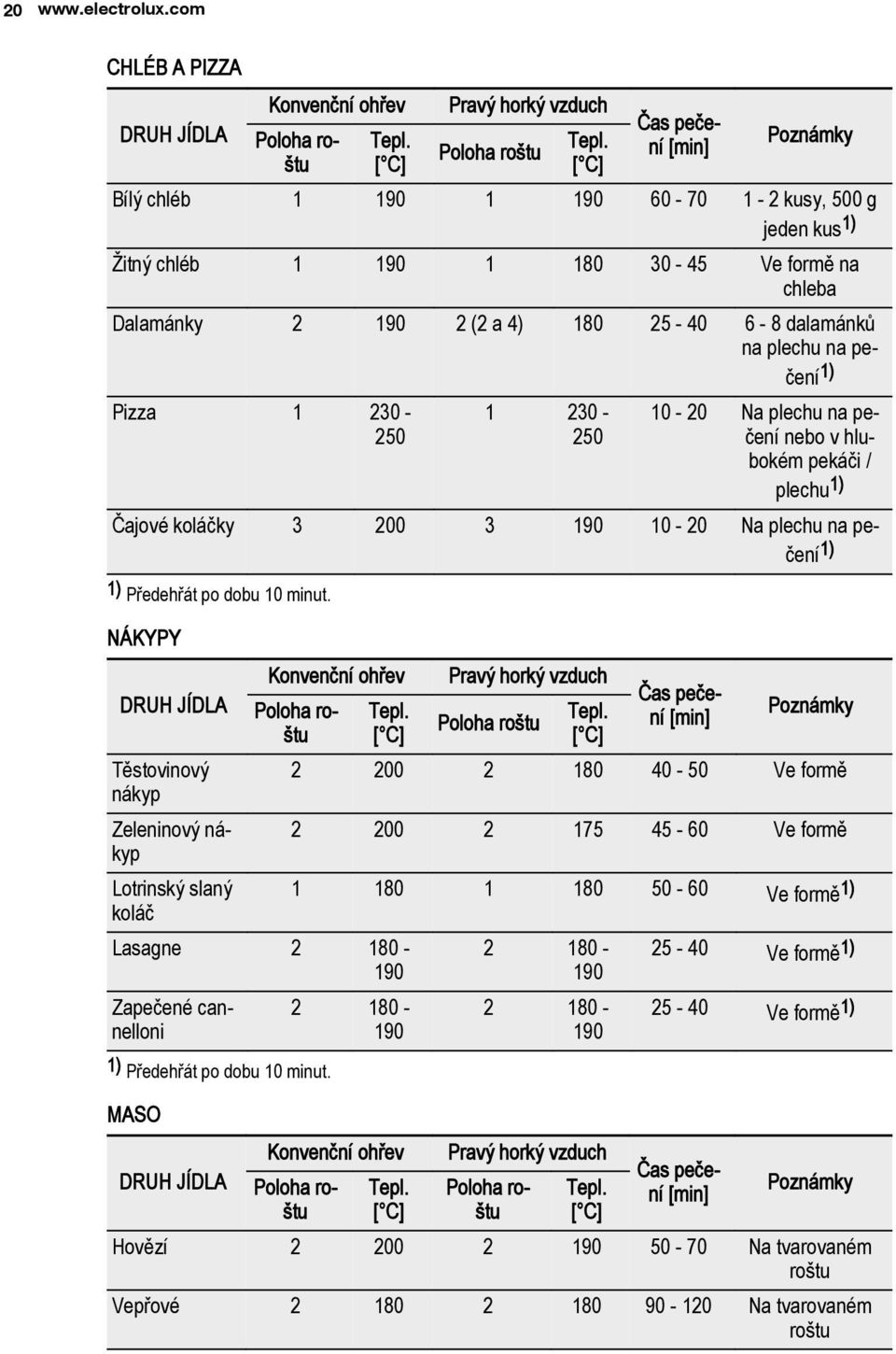 dalamánků na plechu na pečení Pizza 1 230-250 1 230-250 10-20 Na plechu na pečení nebo v hlubokém pekáči / plechu 1) Čajové koláčky 3 200 3 190 10-20 Na plechu na pečení 1) Předehřát po dobu 10 minut.