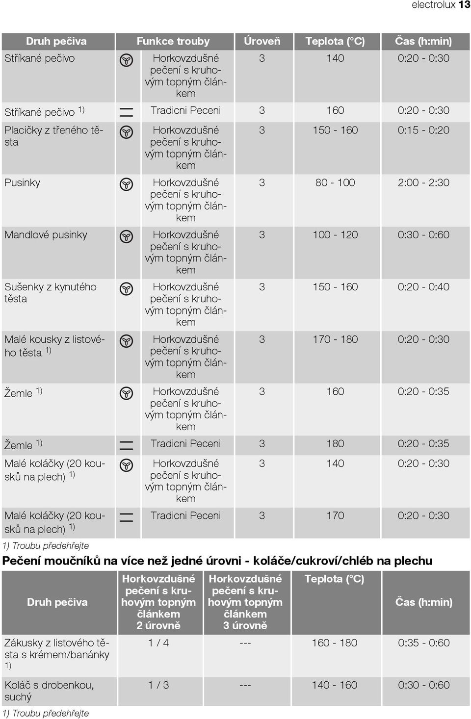 Tradicni Peceni 3 180 0:20-0:35 Malé koláčky (20 kousků na plech) 1) 3 140 0:20-0:30 Malé koláčky (20 kousků Tradicni Peceni 3 170 0:20-0:30 1) na plech) 1) Troubu předehřejte Pečení moučníků na více