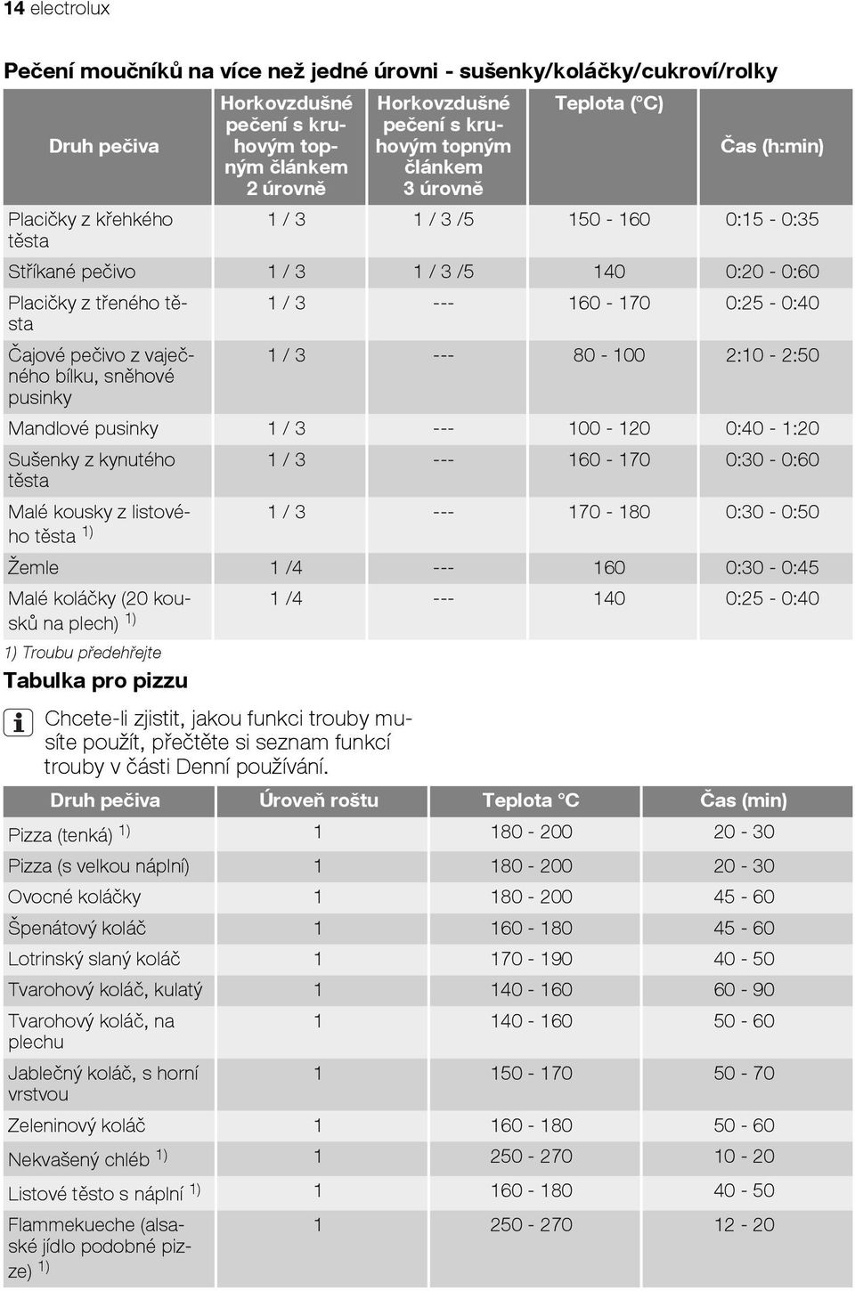 pusinky Mandlové pusinky 1 / 3 --- 100-120 0:40-1:20 Sušenky z kynutého těsta 1 / 3 --- 160-170 0:30-0:60 Malé kousky z listového 1 / 3 --- 170-180 0:30-0:50 1) těsta Žemle 1 /4 --- 160 0:30-0:45