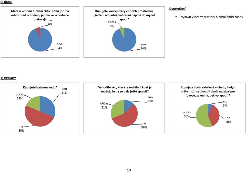 ? vybavit všechny prostory funkční čistící zónou 7) ODPADY 50% Kupujete balenou vodu?