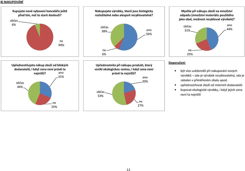 38% 5 Upřednostníte při nákupu produkt, který vznikl ekologickou cestou, i když cena ní právě ta jnižší?