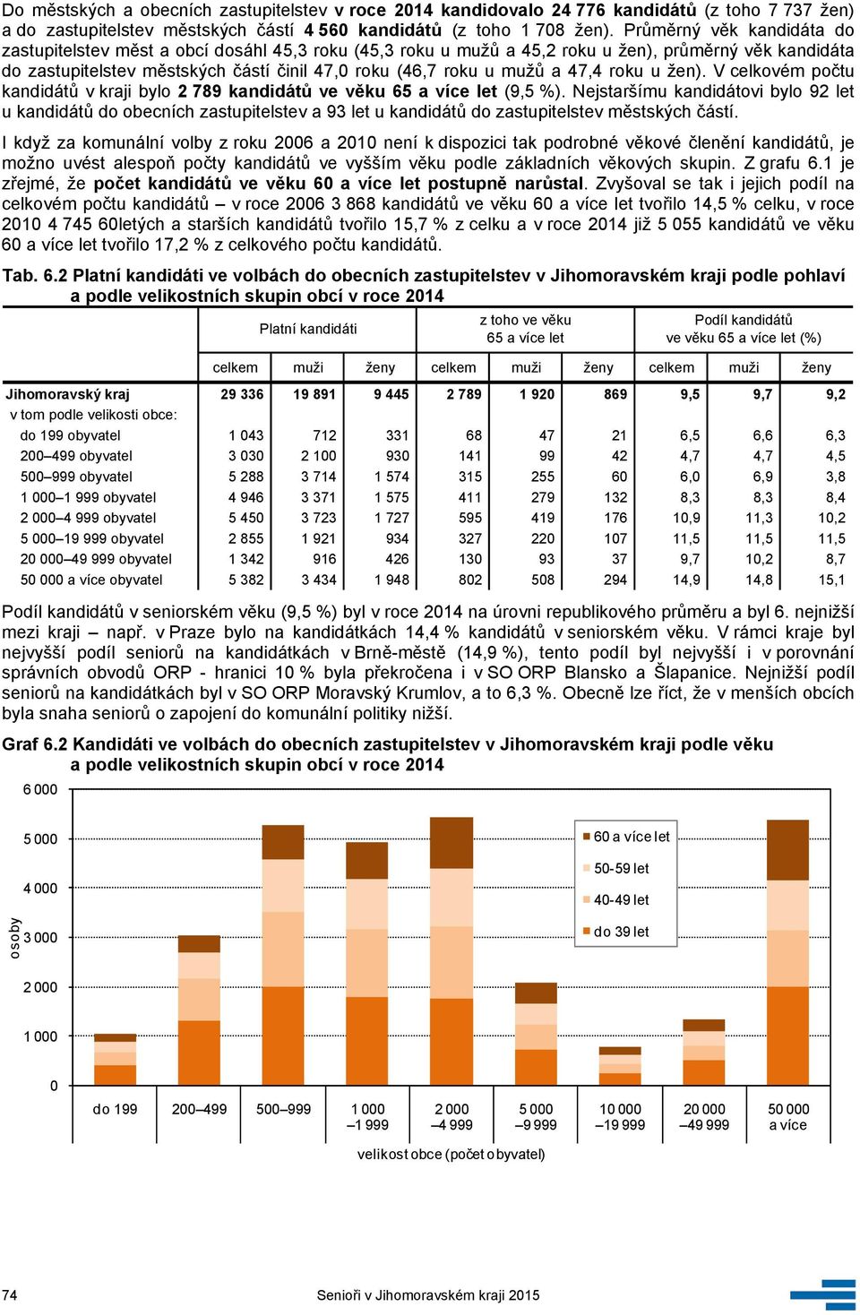 47,4 roku u žen). V celkovém počtu kandidátů v kraji bylo 2 789 kandidátů ve věku 65 a více let (9,5 %).