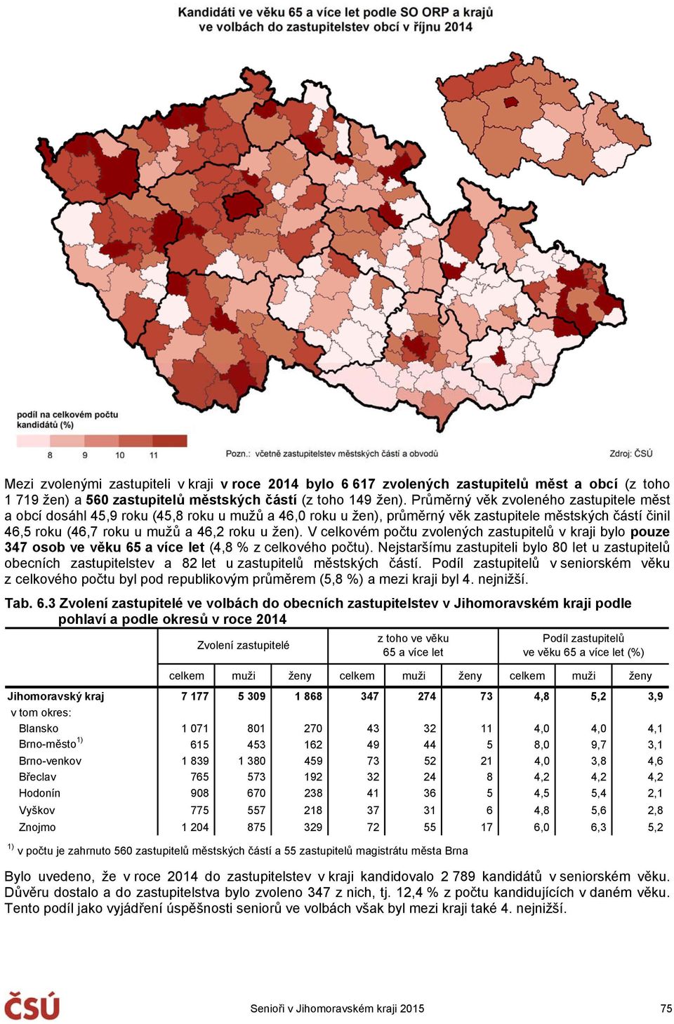 V celkovém počtu zvolených zastupitelů v kraji bylo pouze 347 osob ve věku 65 a více let (4,8 % z celkového počtu).