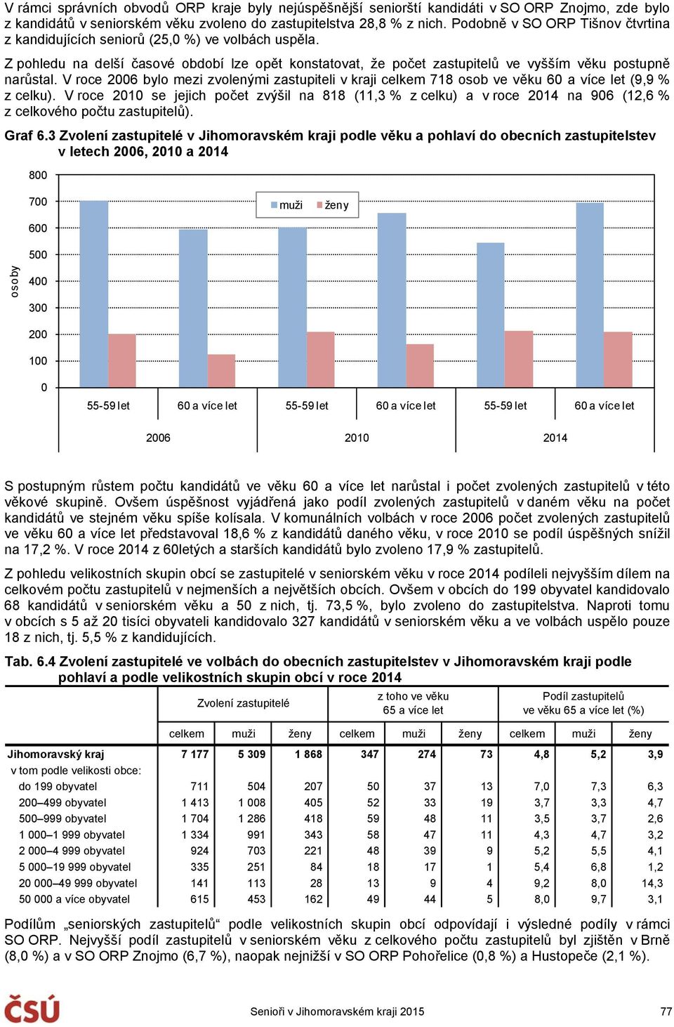 V roce 26 bylo mezi zvolenými zastupiteli v kraji celkem 718 osob ve věku 6 a více let (9,9 % z celku).