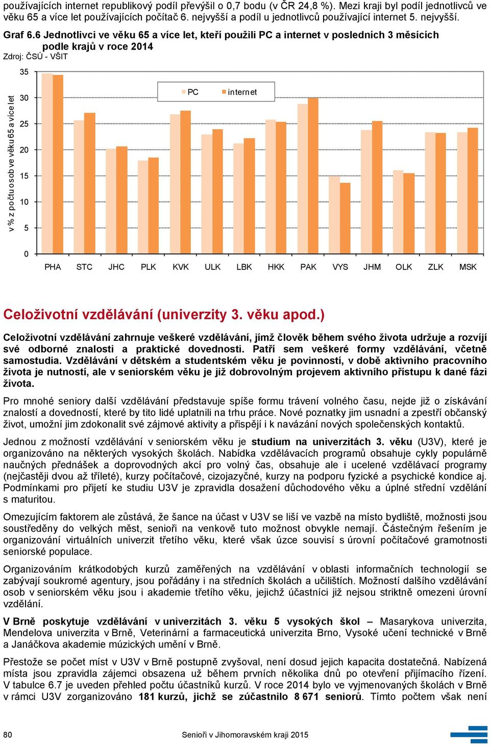 6 Jednotlivci ve věku 65 a více let, kteří použili PC a internet v posledních 3 měsících podle krajů v roce 214 Zdroj: ČSÚ - VŠIT 35 v % z počtu osob ve věku 65 a více let 3 25 2 15 1 5 PC internet