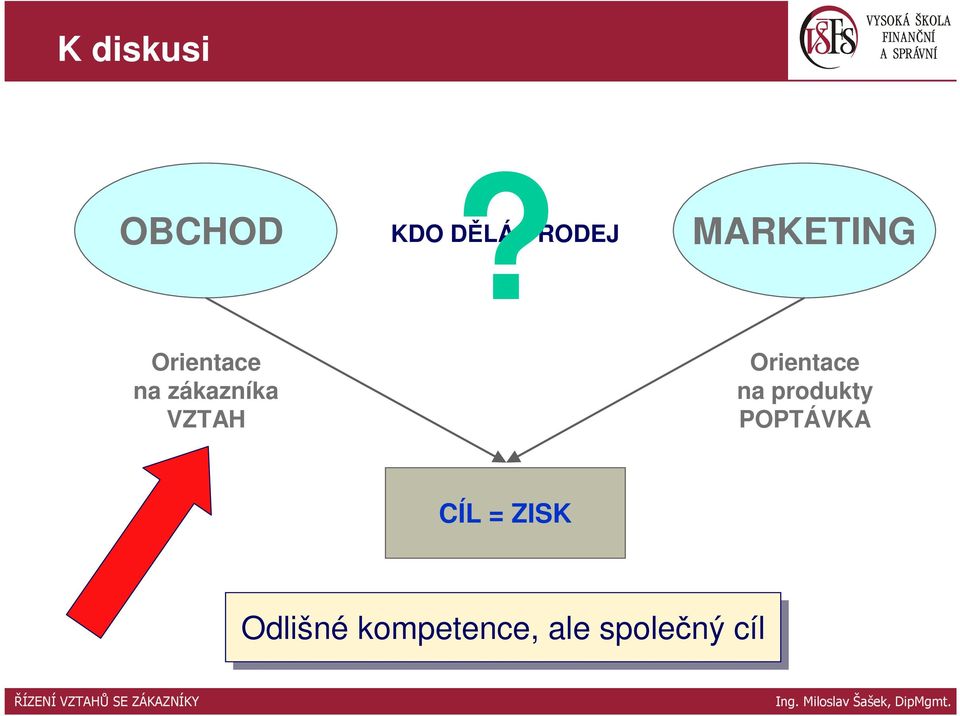 zákazníka VZTAH Orientace na produkty