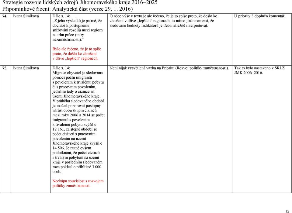 U priority 3 doplněn komentář. Bylo ale řečeno, že je to spíše proto, že došlo ke zhoršení v dříve lepších regionech. 75. Ivana Šimíková Dále s.