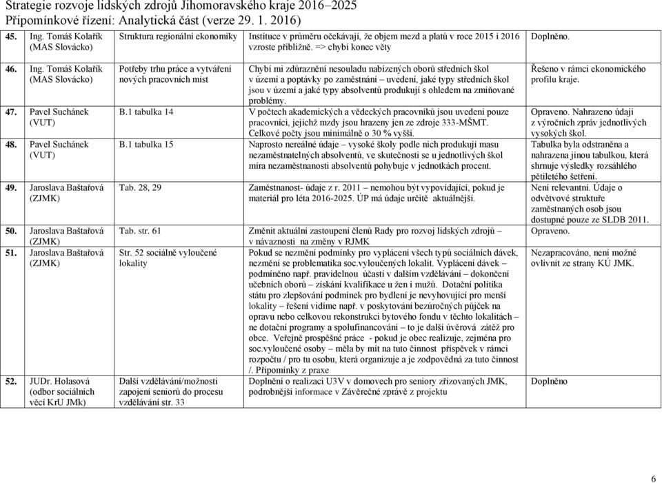 Holasová (odbor sociálních věcí KrU JMk) Potřeby trhu práce a vytváření nových pracovních míst Chybí mi zdůraznění nesouladu nabízených oborů středních škol v území a poptávky po zaměstnání uvedení,