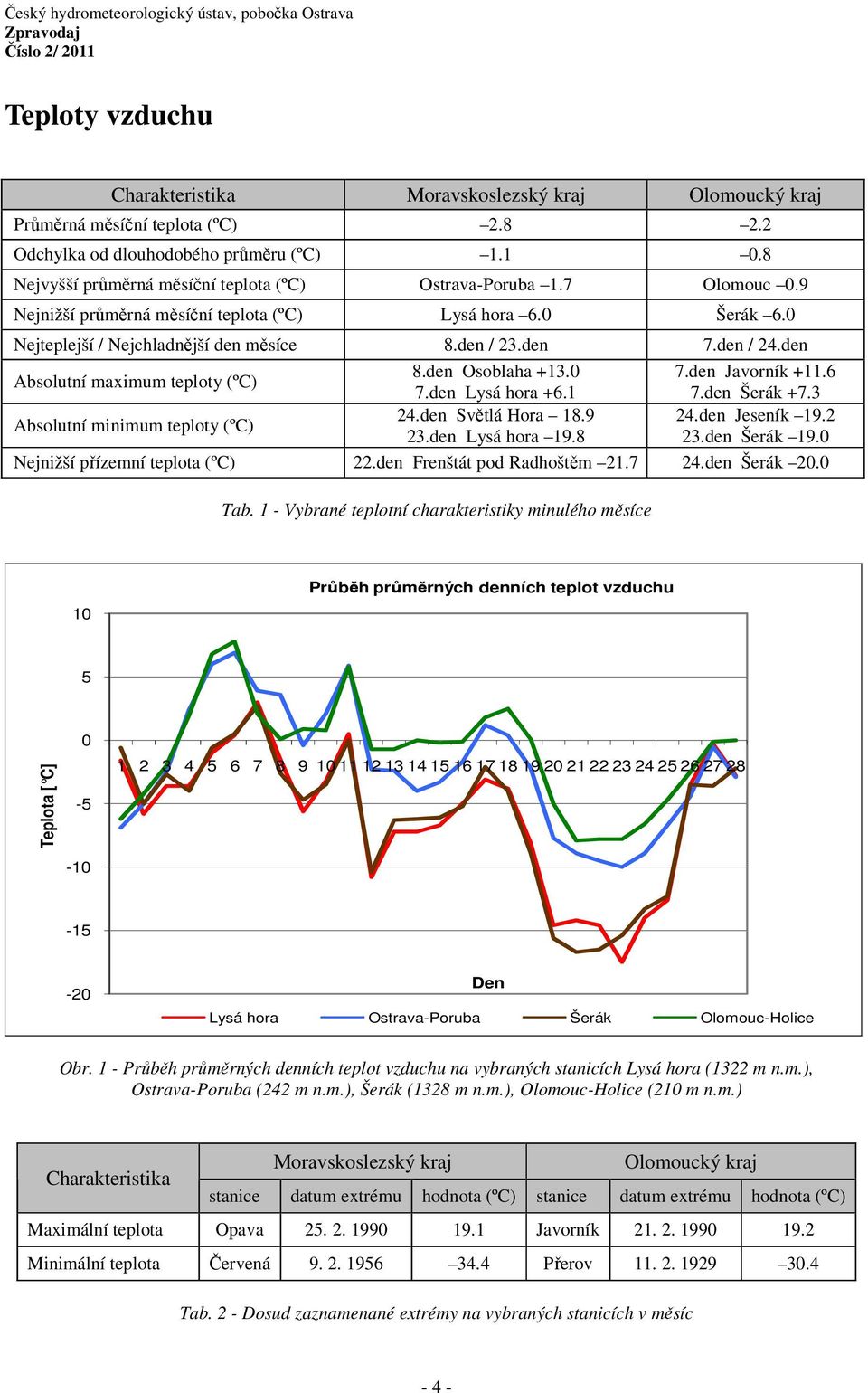 den Absolutní maximum teploty (ºC) 8.den Osoblaha +13.0 7.den Javorník +11.6 7.den Lysá hora +6.1 7.den Šerák +7.3 Absolutní minimum teploty (ºC) 24.den Světlá Hora 18.9 24.den Jeseník 19.2 23.