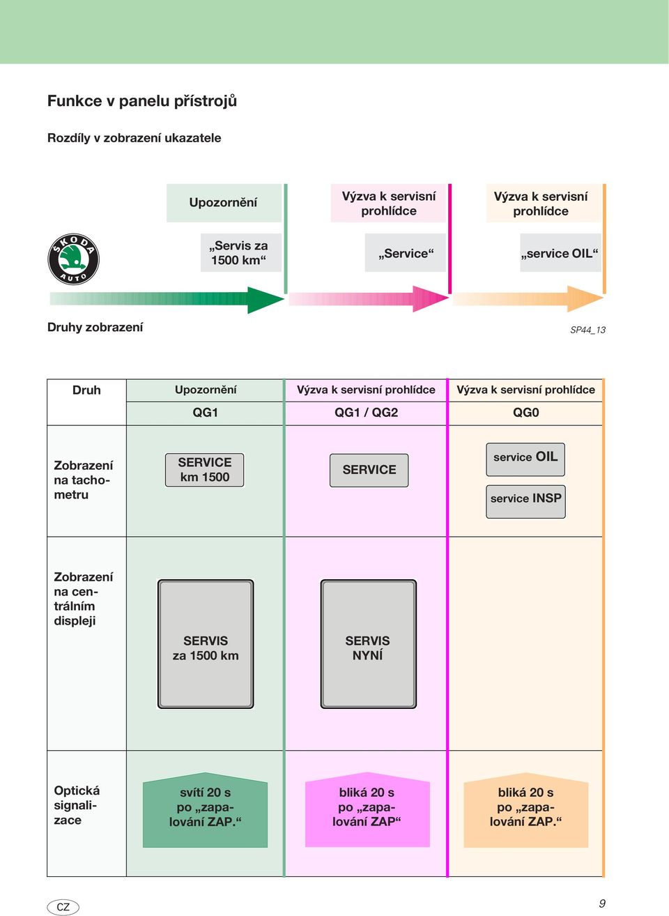 QG1 / QG2 QG0 Zobrazení na tachometru SERVICE km 1500 SERVICE service OIL service INSP Zobrazení na centrálním displeji SERVIS za