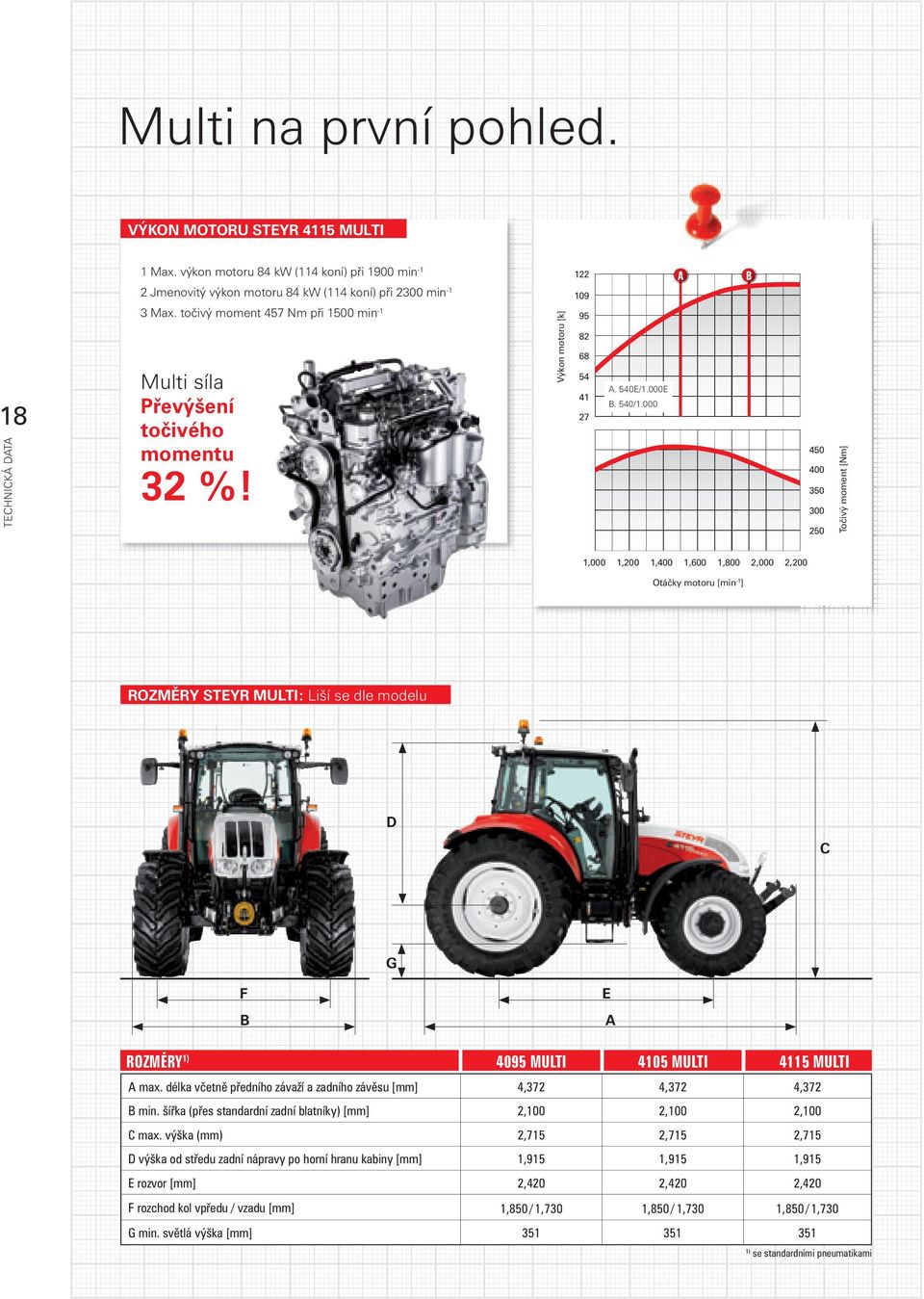 350 300 50,000,00,400,600,800,000 Točivý moment [Nm] TECHNICKÁ DATA 8 Výkon motoru [k] 3 Max.