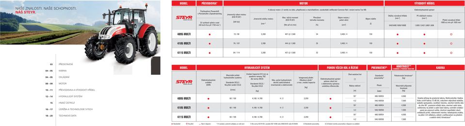 Common Rail / emisní norma Tier IIIB Elektrohydraulické spínaní Otáčky vývodové hřídele [min - ] VÝVODOVÝ HŘÍDEL Při otáčkách motoru [min - ] Max.