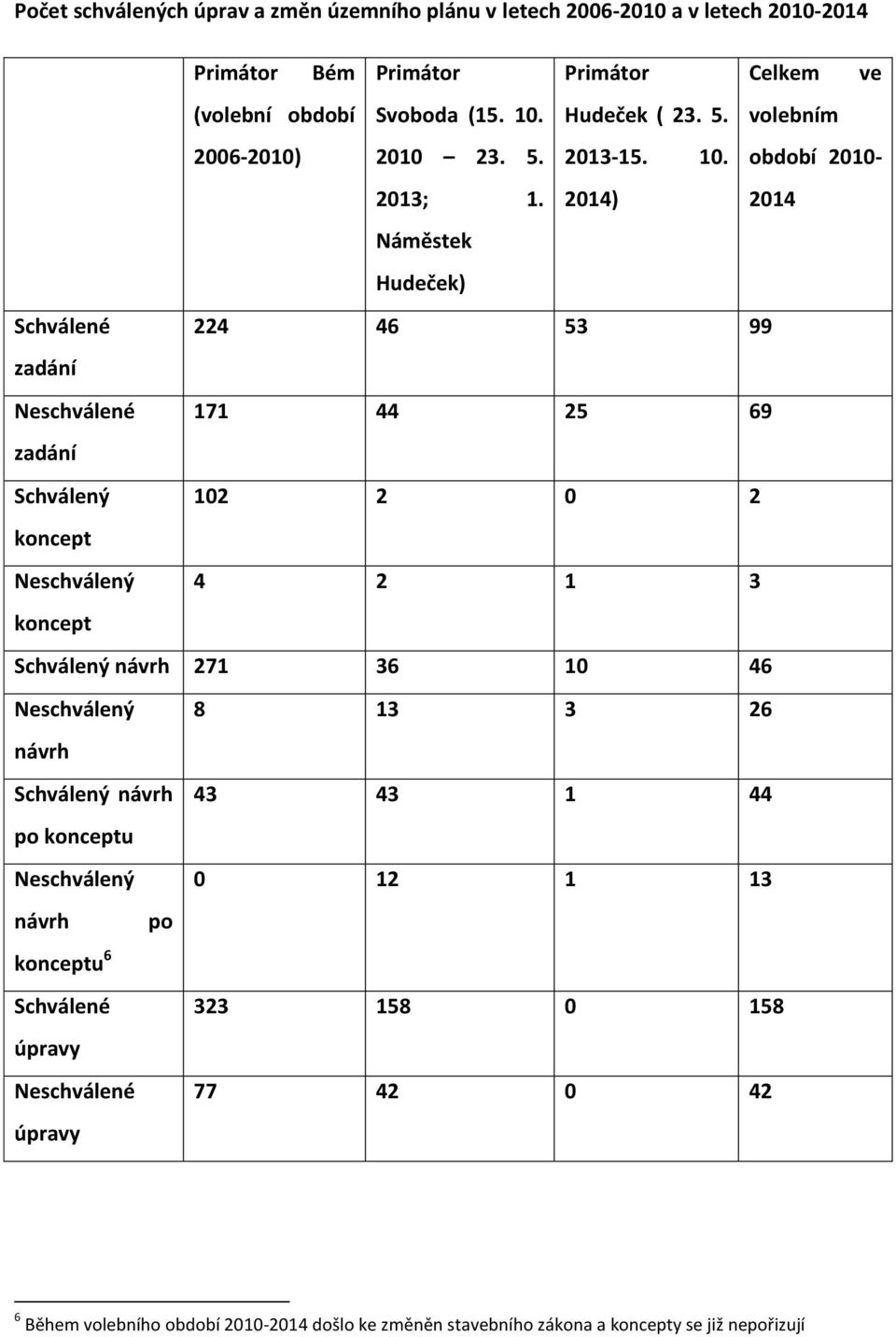 2014) 2014 Náměstek Hudeček) Schválené 224 46 53 99 zadání Neschválené 171 44 25 69 zadání Schválený 102 2 0 2 koncept Neschválený 4 2 1 3 koncept Schválený návrh 271 36