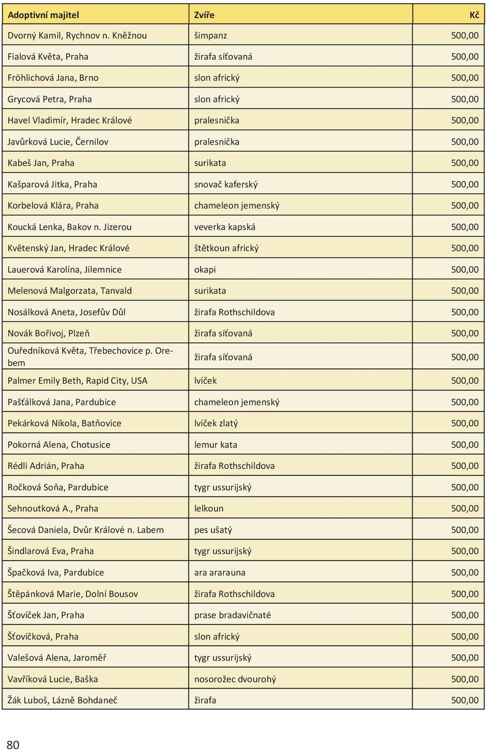 500,00 Javůrková Lucie, Černilov pralesnička 500,00 Kabeš Jan, Praha surikata 500,00 Kašparová Jitka, Praha snovač kaferský 500,00 Korbelová Klára, Praha chameleon jemenský 500,00 Koucká Lenka, Bakov