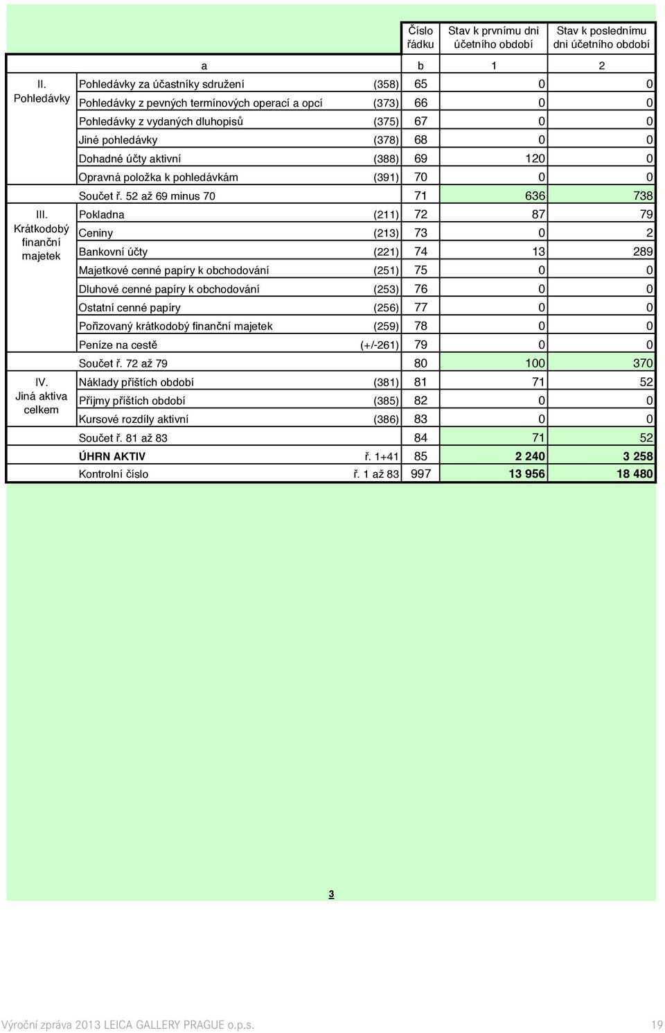 účty aktivní (388) 69 120 0 Opravná položka k pohledávkám (391) 70 0 0 Součet ř. 52 až 69 minus 70 a 71 636 738 III.