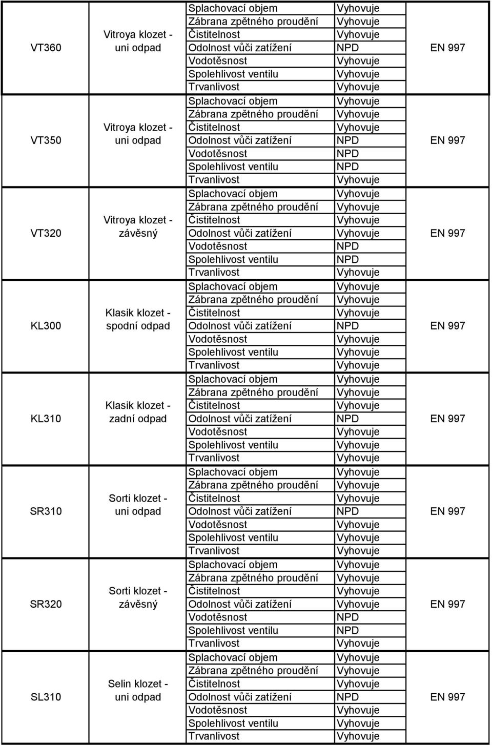 vůči zatížení EN 997 Spolehlivost ventilu Zábrana zpětného proudění Klasik klozet - KL310 zadní odpad Odolnost vůči zatížení EN 997 Spolehlivost ventilu Zábrana zpětného proudění Sorti klozet - SR310