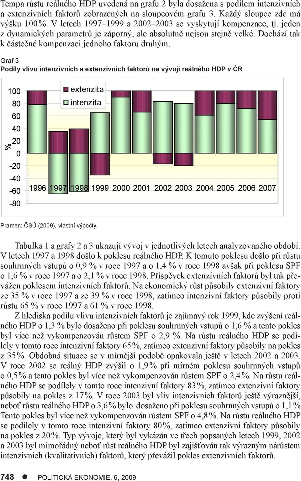 Graf 3 Podíly vlivu intenzivních a extenzivních faktorů na vývoji reálného HDP v ČR 100 80 60 40 % 20 0-20 -40-60 -80 extenzita intenzita 1996 1997 1998 1999 2000 2001 2002 2003 2004 2005 2006 2007